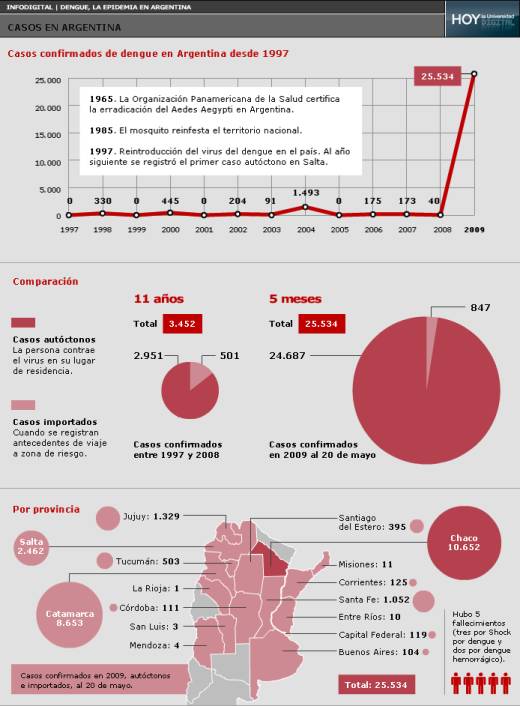 Infograf�a digital | Casos de dengue confirmados al 20 de mayo de 2009